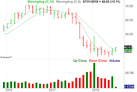 3 Big Stock Charts For Monday Comerica Scana Corporation