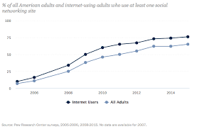 Global Social Media Research Summary 2019 Smart Insights