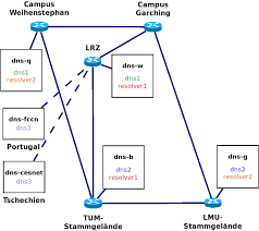 Dns Service Leibniz Rechenzentrum Lrz Dokumentation