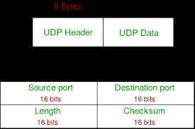 User Datagram Protocol Udp Geeksforgeeks