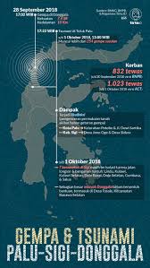 Jeritan Warga Sigi Dan Donggala Menanti Uluran Logistik Pengetahuan Tsunami Empati