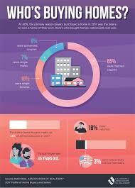 Who S Buying Real Estate These Days Interested In Owning A Home Call The Platinum Partners At 530 771 Real Estate Infographic Real Estate Tips Real Estate