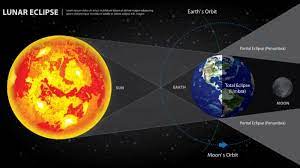 Saksikan video pilihan di bawah ini Rabu 26 Mei Bakal Ada Gerhana Bulan Total