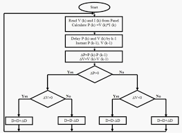 flow chart for perturbation observation method download