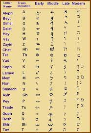 And southeast asian alphabet and are therefore written from left to right. That Means What Learn Hebrew Ancient Hebrew Alphabet Hebrew Alphabet