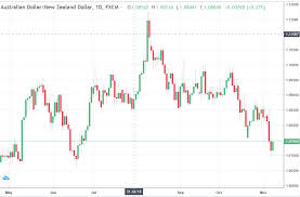 aud nzd trade recommendation entry target stop loss