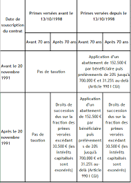 La prochaine conférence de paix est d'ailleurs prévue à la fin du mois de janvier en birmanie. L Assurance Vie Apres 70 Ans Une Opportunite Fiscale A Ne Pas Negliger