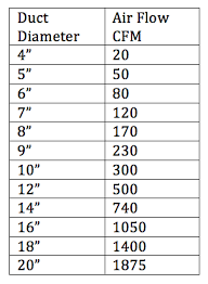 Information And Guidance On How To Select Duct Sizes And The