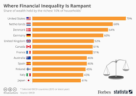 Where Financial Inequality Is Rampant [Infographic]