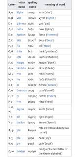 The table below contains phonetic symbols used in various english dictionaries and their audio pronunciation (mp3 format). Hellenic Phonetic Alphabet 9gag