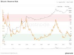 Bitcoin price defining a bearish top formation after weeks of indecision. Glassnode On Twitter Bitcoin S Reserve Risk Is At Low Levels Green Zone Indicating An Attractive Risk Reward Ratio For Investing In Bitcoin Created By Hansthered This Metric Is Used To Assess The Confidence