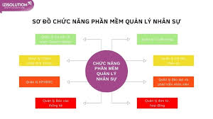 Chức năng của hệ thống quản lý nhân sự: Tích hợp module tính năng theo yêu  cầu doanh nghiệp
