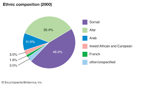 The capital city of djibouti (officially named republic of djibouti) is the city of djibouti. Djibouti History Capital Map Flag Population Facts Britannica