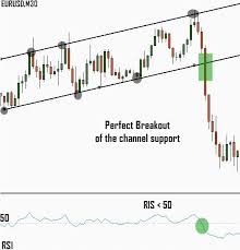 Figure Pattern Breakout Trading Strategy Using Rsi