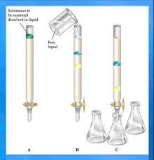 Column Chromatography Is Generally Used As A Purification Technique It Isolates Desired Compounds From A Mixture Teaching Chemistry Organic Chem Pure Products