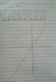 Gambar Grafik Fungsi Eksponen Y 2x Brainly Co Id