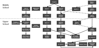 Mathematics Course Flowchart