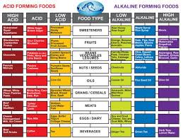 Operation Lean Personal Training Alkaline Foods Alkaline Diet Acidic Foods