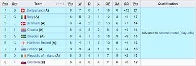 World Cup 2018 Qualifying Final Standings Play Off Seeding Revealed Eurosport