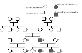 .mukoviszidose mukoviszidose, auch zystische fibrose genannt, ist eine der häufigsten außerdem kommt es zu schweren verdauungsstörungen. Stammbaumanalyse Theoretisches Material Biologie 12 Schulstufe