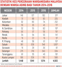 Jun 28, 2019 · memetik statistik kes perceraian pasangan beragama islam yang dilaporkan, selangor merupakan negeri tertinggi dengan mencatatkan 12,204 kes pada 2017. Jabatan Agama Tak Ikut Peraturan Imigresen Bhplus Berita Harian