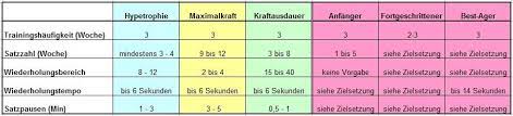 Bis jetzt habe ich mir folgenden trainingsplan erstellt (im laufe der zeit probiere ich mich dann zu steigern und mehr reps von jeder übung zu schaffen): Muskelaufbau Wie Oft Trainieren Wie Viele Satze Wiederholungen