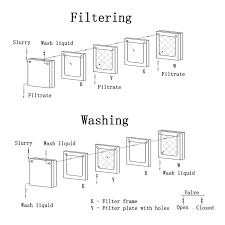 Automatic Membrane Filter Press Operation Procedure