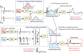 Anda sebaiknya mengetahui kebutuhan eq yang diperlukan. Acoustic Impedance Interpretation Of Cross Sectional Human Skin By Using Time And Frequency Domain Deconvolution Iopscience