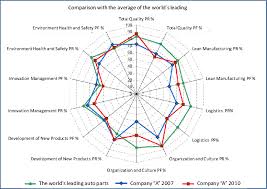 Check spelling or type a new query. Radar Chart With The Comparison Of Company A In Two Different Download Scientific Diagram