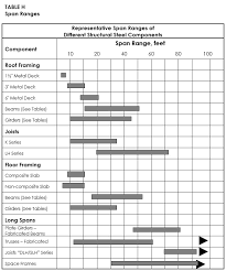 Listed are 46 tables based on common loading conditions for floor joists, ceiling joists and rafters. Preliminary Beam Girder And Column Size Tables American Institute Of Steel Construction