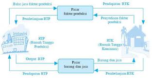 Teori perilaku produsen adalah pemikiran mengenai bagaimana cara produsen dalam membuat barang dan jasa dengan tujuan memperoleh keuntungan. 15 Peran Rumah Tangga Konsumen Produsen Dan Pemerintah Sebagai Pelaku Kegiatan Ekonomi