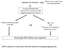 Image result for INTERCHEST Chest Pain Rule