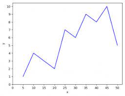 Python Matplotlib Pyplot Ticks Geeksforgeeks