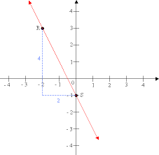 In mathematics, the slope or gradient of a line is a number that describes both the direction and the steepness of the line. Slope Of A Line Worked Solutions Examples Videos