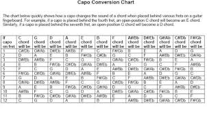 Guitar Capo Key Conversion Chart Bedowntowndaytona Com