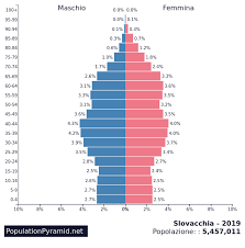 Slovenská republika, listen (help · info)), is a landlocked country in central europe.it is bordered by poland to the north, ukraine to the east, hungary to the south, austria to the southwest, and the czech republic to the northwest. Popolazione Slovacchia 2019 Populationpyramid Net