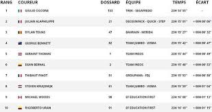 Caleb ewan sprinted to three victories. Tour De France Decouvrez Le Profil De La 7eme Etape Entre Belfort Et Chalon Sur Saone