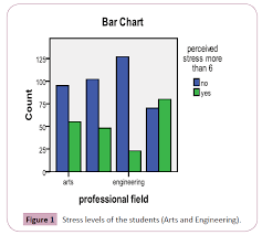 Stress Level Comparison Of Medical And Nonmedical Students