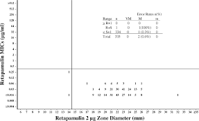 proposed mic and disk diffusion microbiological cutoffs and