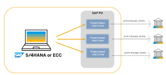 You should also use a courteous and professional tone to communicate your. Corporate To Bank Connectivity In Sap An Overview Sap Blogs