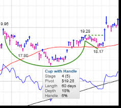 Marketsmith Investment Research Tool With Stock Charts And