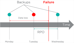 Rpo determines the maximum allowed period of time that a business can go without the lost data, based on the particular amount of data lost. Rubrik Understanding Rpo And Rto