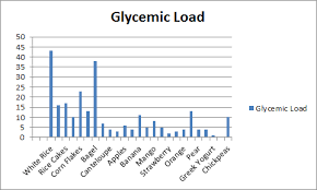 glycemic index food list foods that make you fat paleo