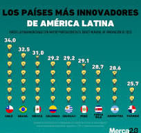 Gráfica del día: Los países más innovadores de América Latina