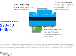 Five retail banking products that unite value and a sense of purpose |  McKinsey