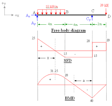 If a calculate the bending moment that results at the supports and then multiply the shear force which i have calculated at 2 points between the beam with the. Bending Moment And Shear Force Diagram For Overhanging Beam Shear Force Bending Moment Structural Analysis