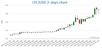 Ltc Usd Price September 2019