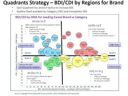 Your brand strategy will reinforce your positioning in the market. Ch 10 Category Development Index Vs Brand Development Index This Example Provides A Quadrants Strategy In The Ce Brand Strategy Brand Management Bubble Chart