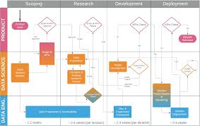 Data Science Project Flow For Startups Towards Data Science