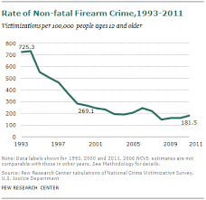 Gun Homicide Rate Down 49 Since 1993 Peak Public Unaware